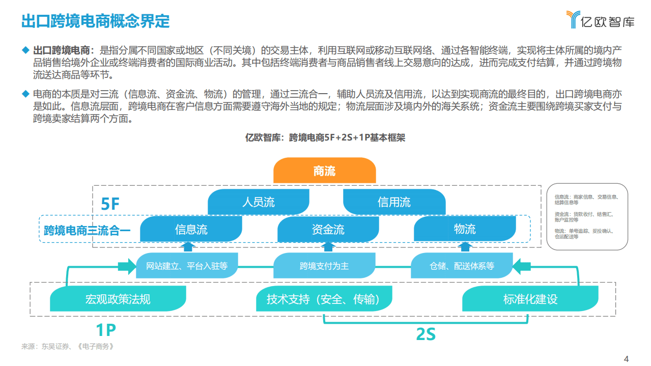 亿欧智库：如日方升&mdash;&mdash;2021中国出口跨境电商发展研究报告.pdf 第4页