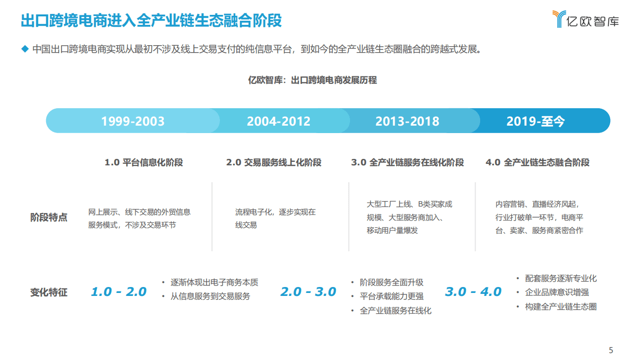 亿欧智库：如日方升&mdash;&mdash;2021中国出口跨境电商发展研究报告.pdf 第5页