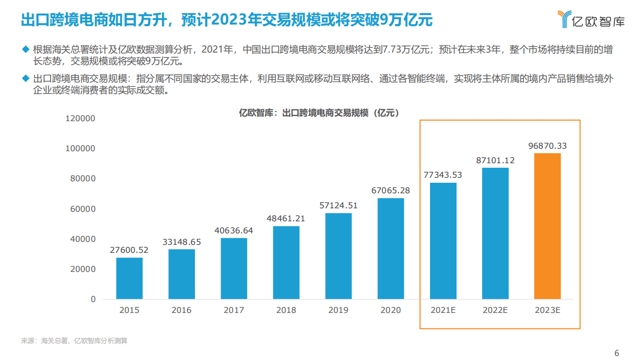 亿欧智库：如日方升&mdash;&mdash;2021中国出口跨境电商发展研究报告.pdf 第6页