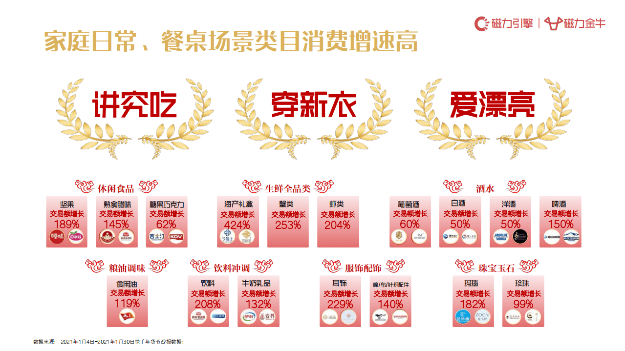 磁力金牛：电商行业2022年快手年货节营销趋势报告：新市井&middot;过大年.pdf 第6页