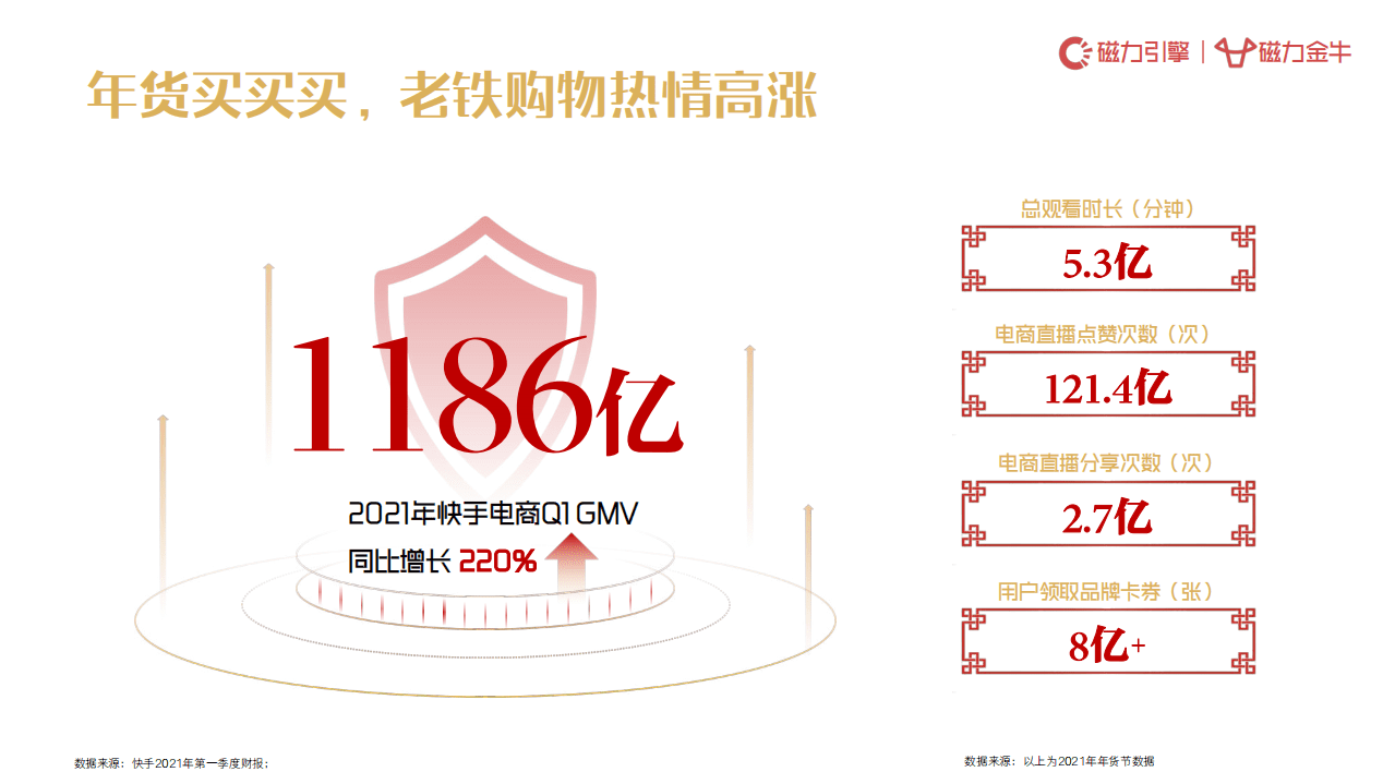 磁力金牛：电商行业2022年快手年货节营销趋势报告：新市井&middot;过大年.pdf 第4页