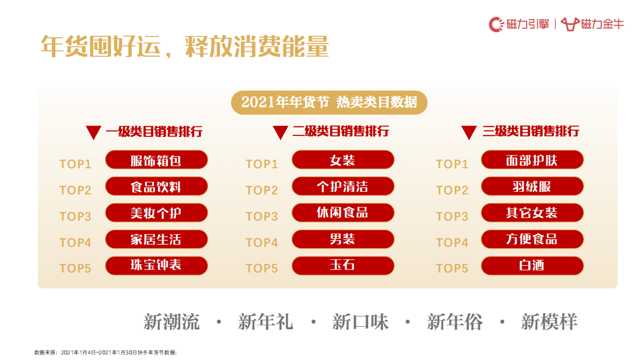 磁力金牛：电商行业2022年快手年货节营销趋势报告：新市井&middot;过大年.pdf 第5页