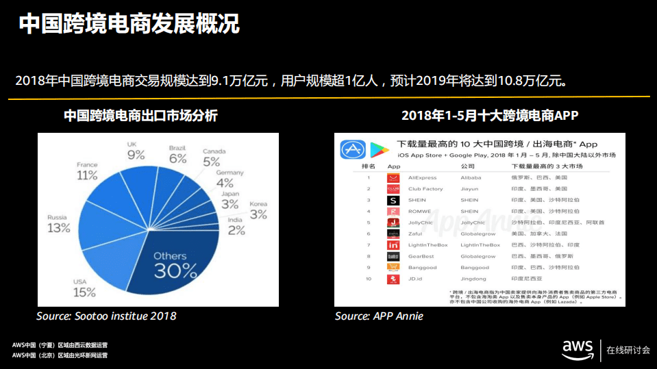 AWA在线研讨会：基于AWS跨境电商全球架构探讨.pdf 第5页