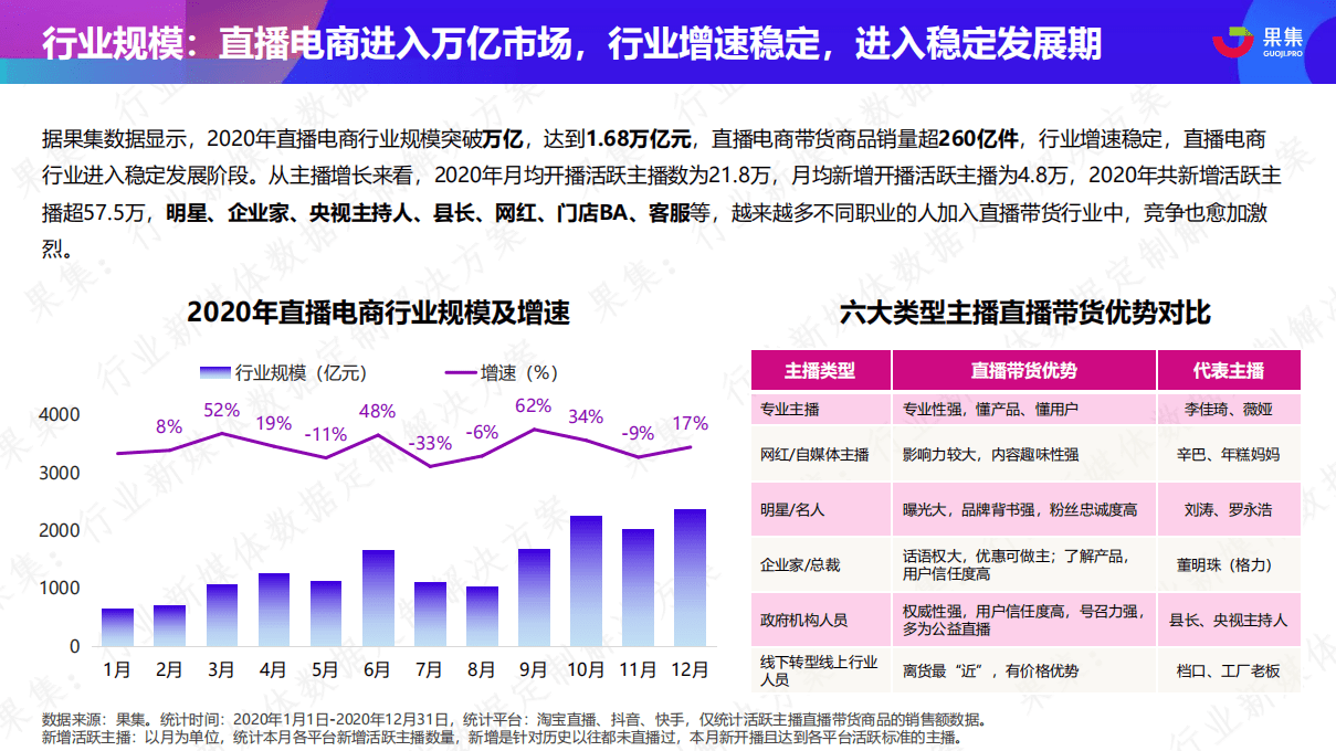 果集：2020直播电商年度数据报告.pdf 第6页