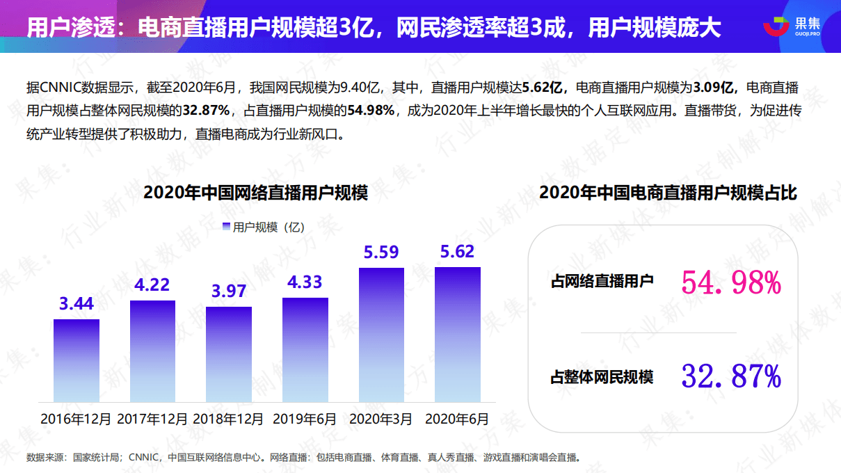 果集：2020直播电商年度数据报告.pdf 第5页