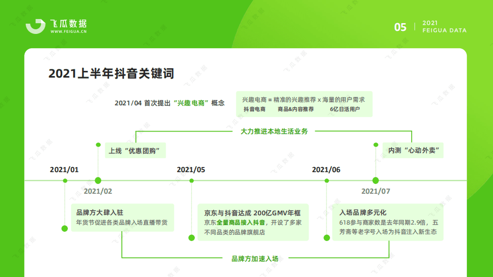 飞瓜数据：2021上半年短视频及电商生态研究报告.pdf 第6页