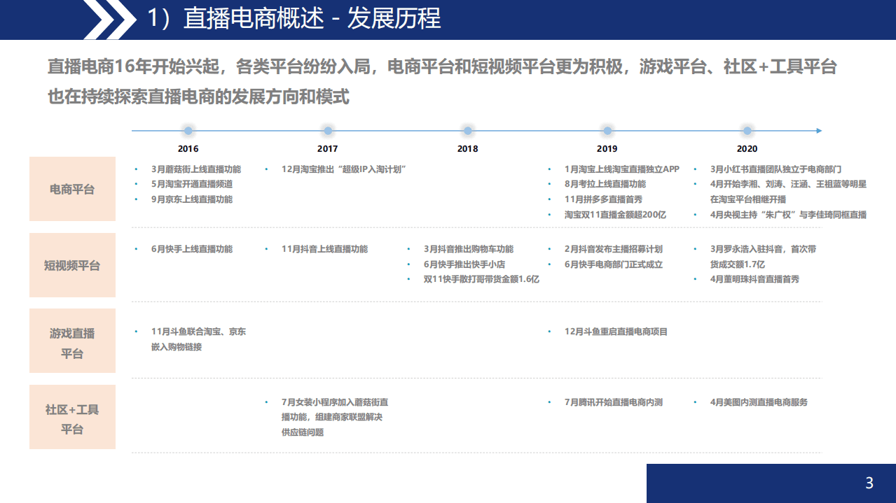 数据威：2020中国直播电商趋势洞察与运营指导报告.pdf 第3页