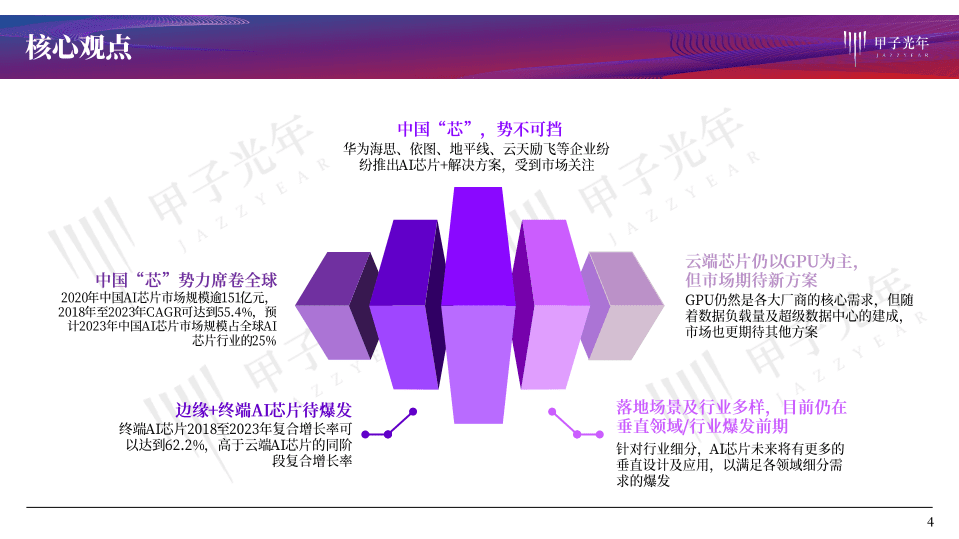 甲子光年：2021年中国AI芯片发展简报及典型厂商案例，中国AI&ldquo;芯&rdquo;势力.pdf 第4页