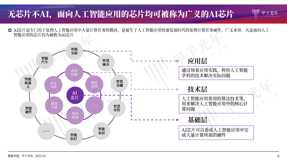 甲子光年：2021年中国AI芯片发展简报及典型厂商案例，中国AI&ldquo;芯&rdquo;势力.pdf 第6页