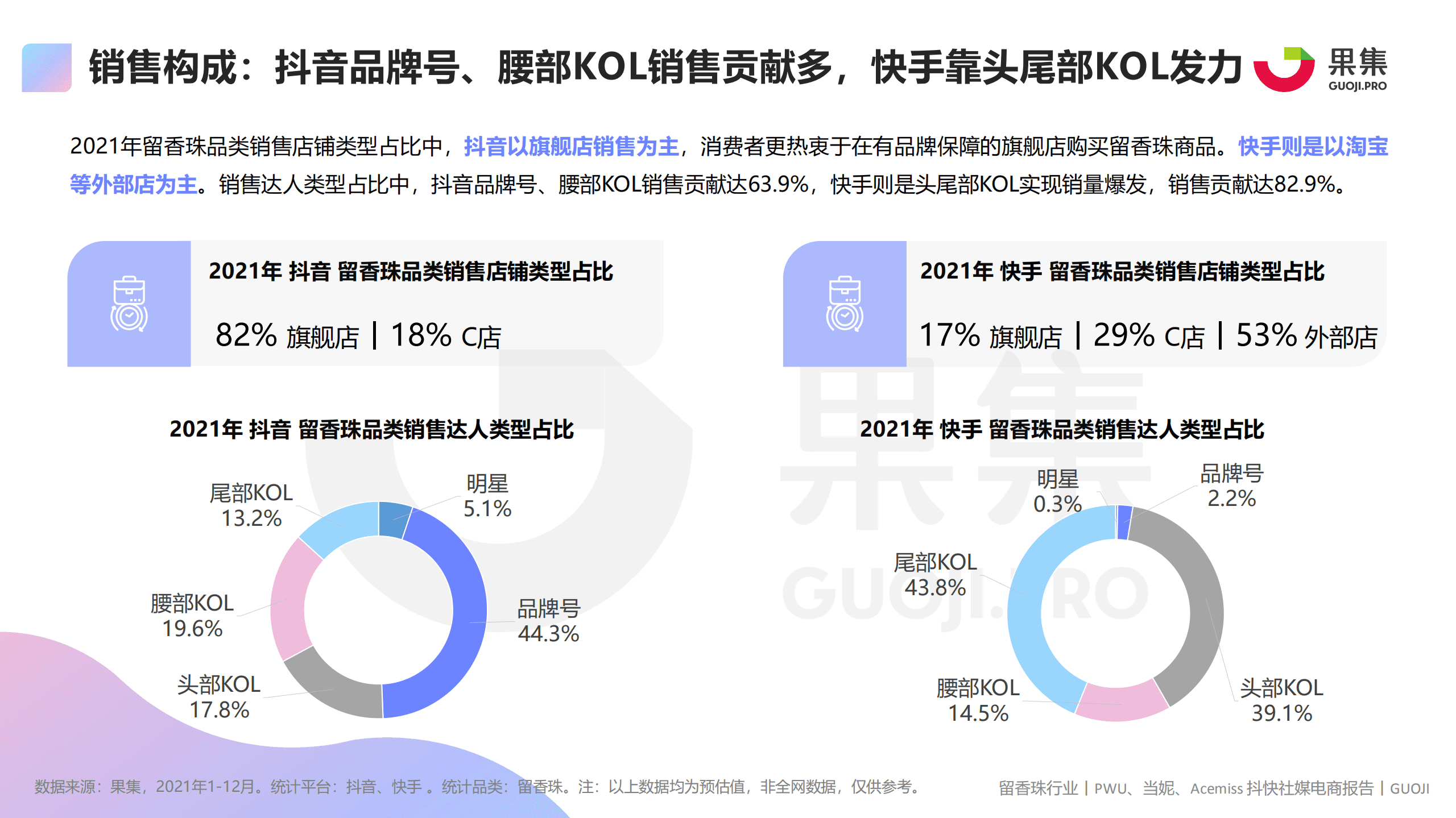 果集数据：留香珠品类&mdash;&mdash;PWU、当妮、Acemiss社媒电商分析报告.pdf 第6页