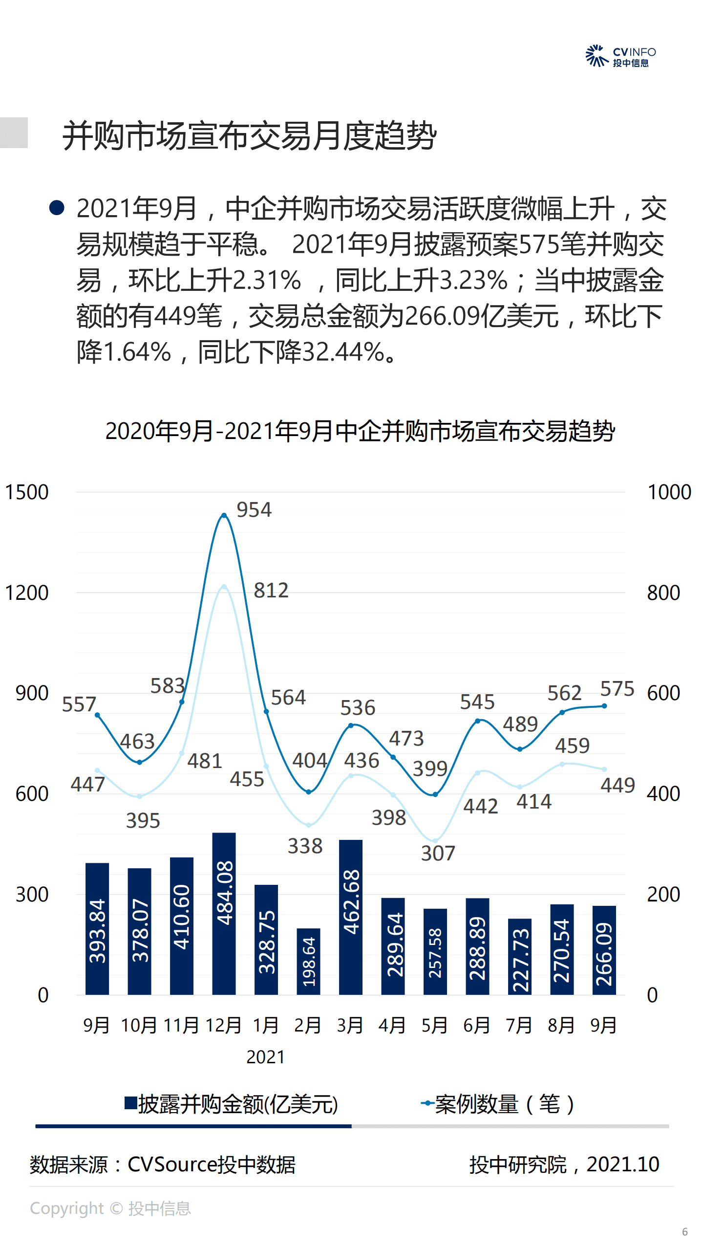 投中网：2021Q3并购市场升温，大额交易集中在建筑建材.pdf 第6页