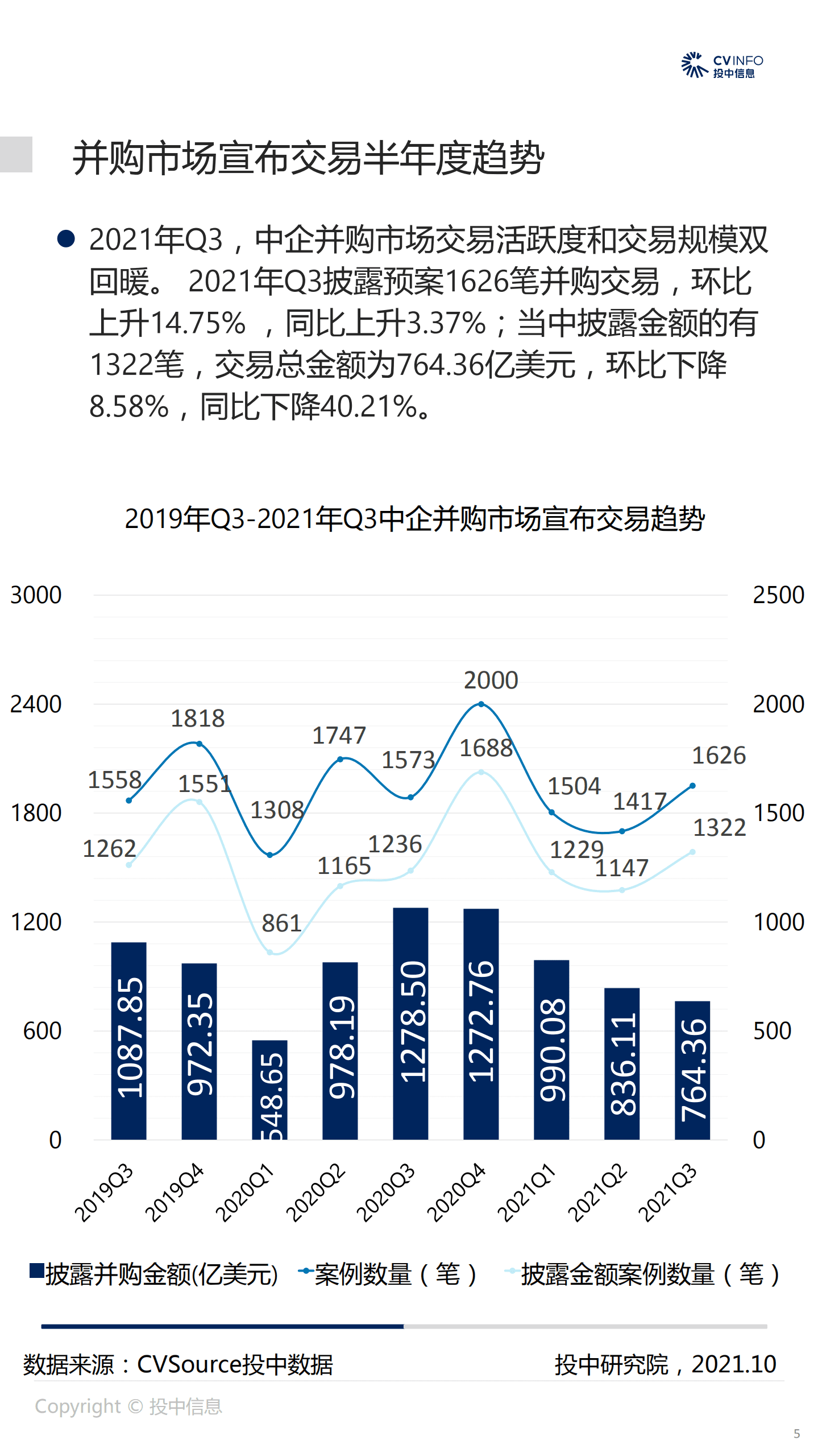 投中网：2021Q3并购市场升温，大额交易集中在建筑建材.pdf 第5页