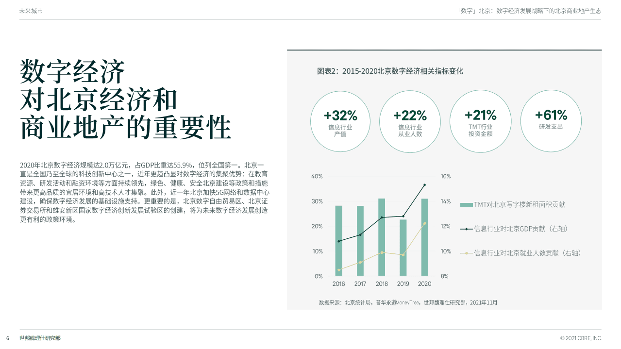 世邦魏理仕：数字北京-数字经济发展战略下的北京商业地产生态.pdf 第6页
