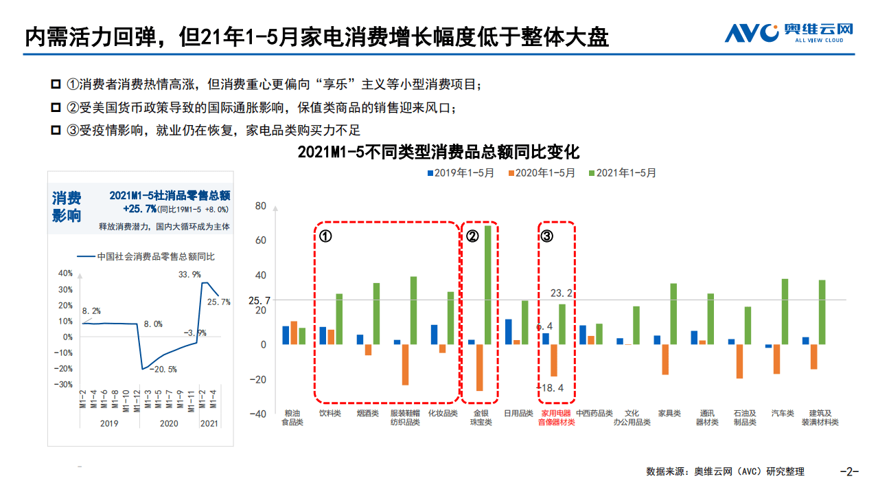 奥维云网：2021年中国传统厨电市场618促销总结.pdf 第2页