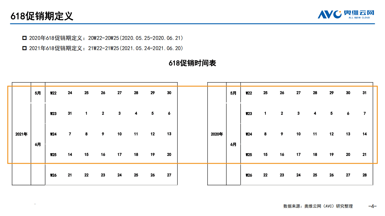奥维云网：2021年中国传统厨电市场618促销总结.pdf 第4页