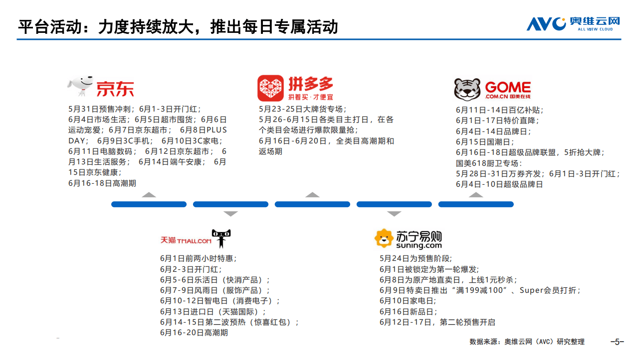 奥维云网：2021年中国传统厨电市场618促销总结.pdf 第5页