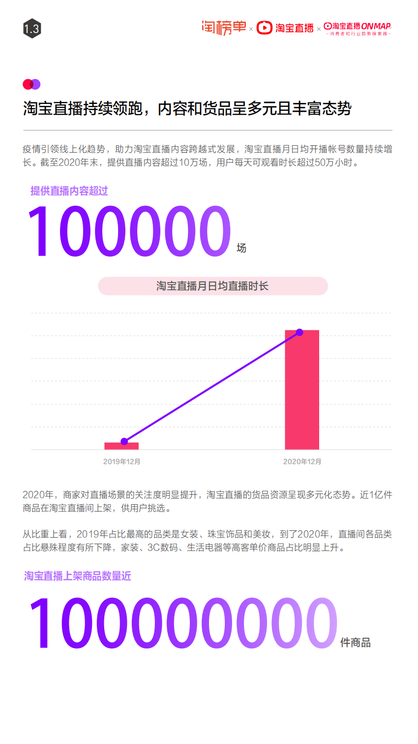 淘宝直播：2021年度报告.pdf 第6页