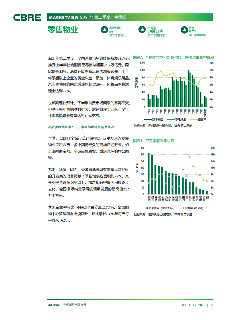 世邦魏理事：2021年第二季度商业地产热度延续市场需求近历史峰值.pdf 第5页