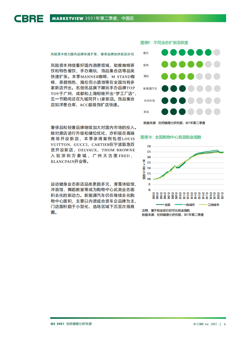 世邦魏理事：2021年第二季度商业地产热度延续市场需求近历史峰值.pdf 第6页