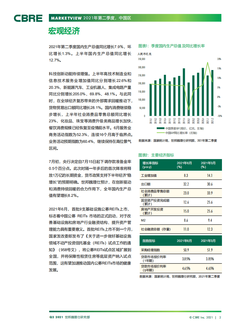 世邦魏理事：2021年第二季度商业地产热度延续市场需求近历史峰值.pdf 第2页