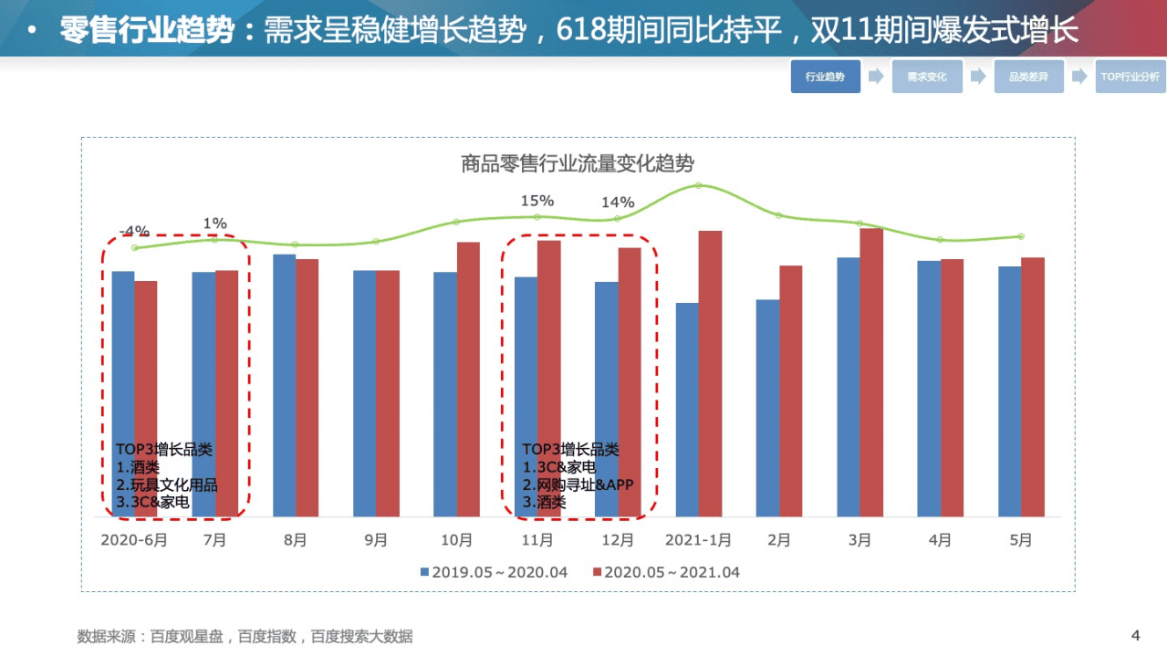 百度营销：百度零售行业洞察与618投放指南.pdf 第4页
