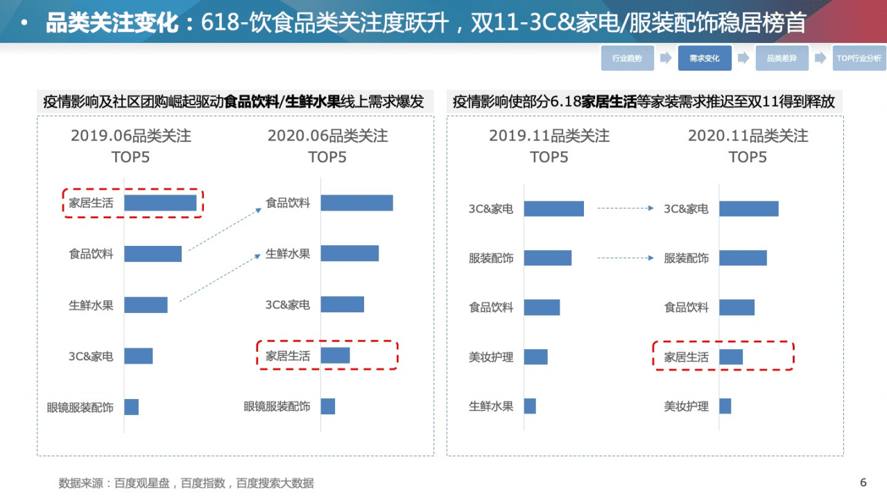 百度营销：百度零售行业洞察与618投放指南.pdf 第6页