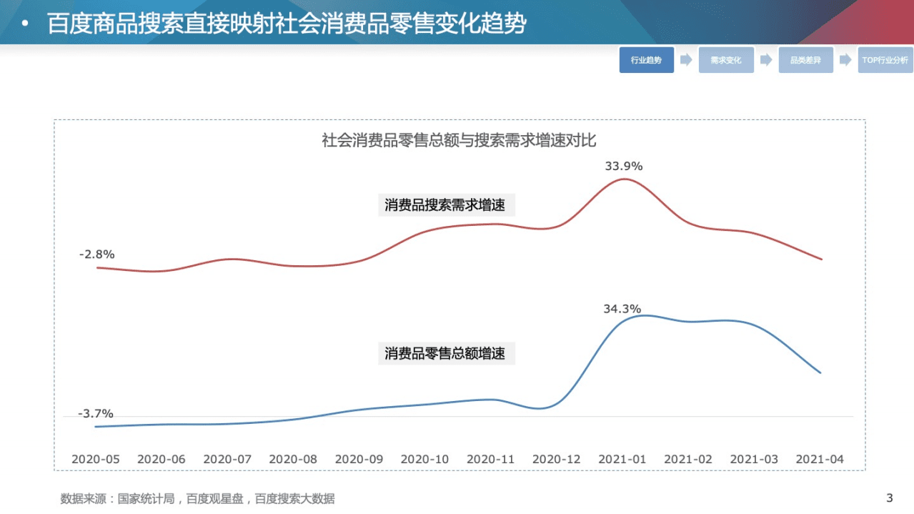 百度营销：百度零售行业洞察与618投放指南.pdf 第3页