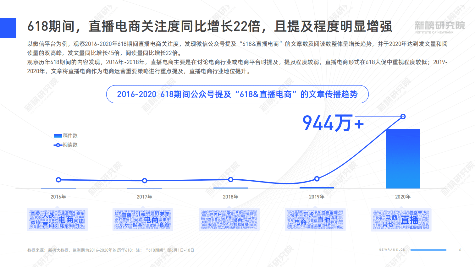 新榜：电商节直播研究报告.pdf 第6页