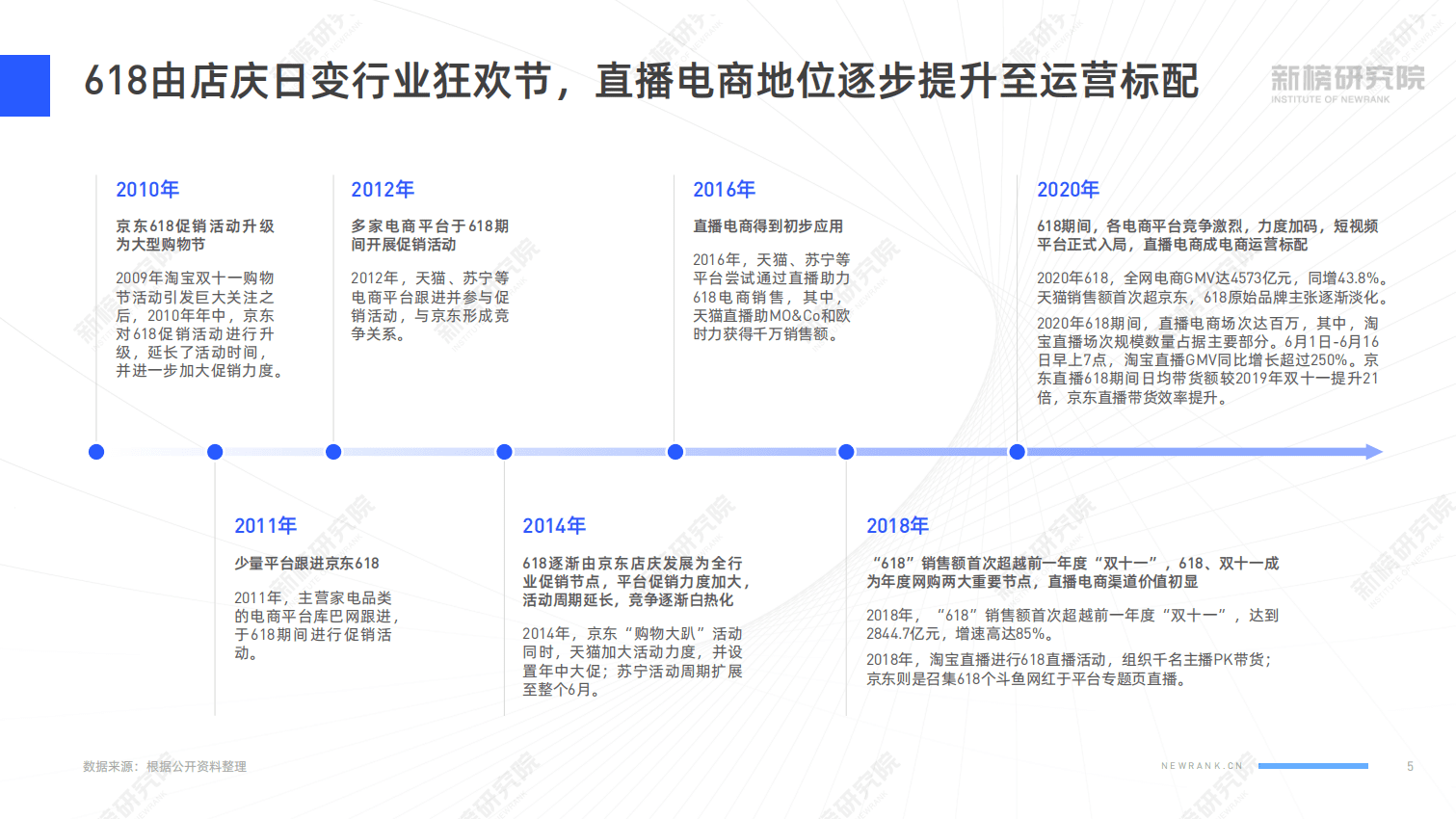 新榜：电商节直播研究报告.pdf 第5页