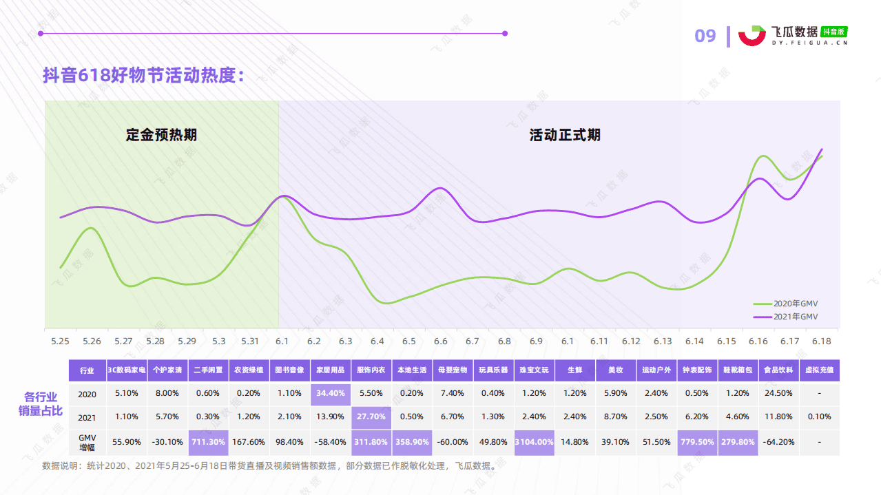飞瓜数据：618好物节电商分析报告.pdf 第8页