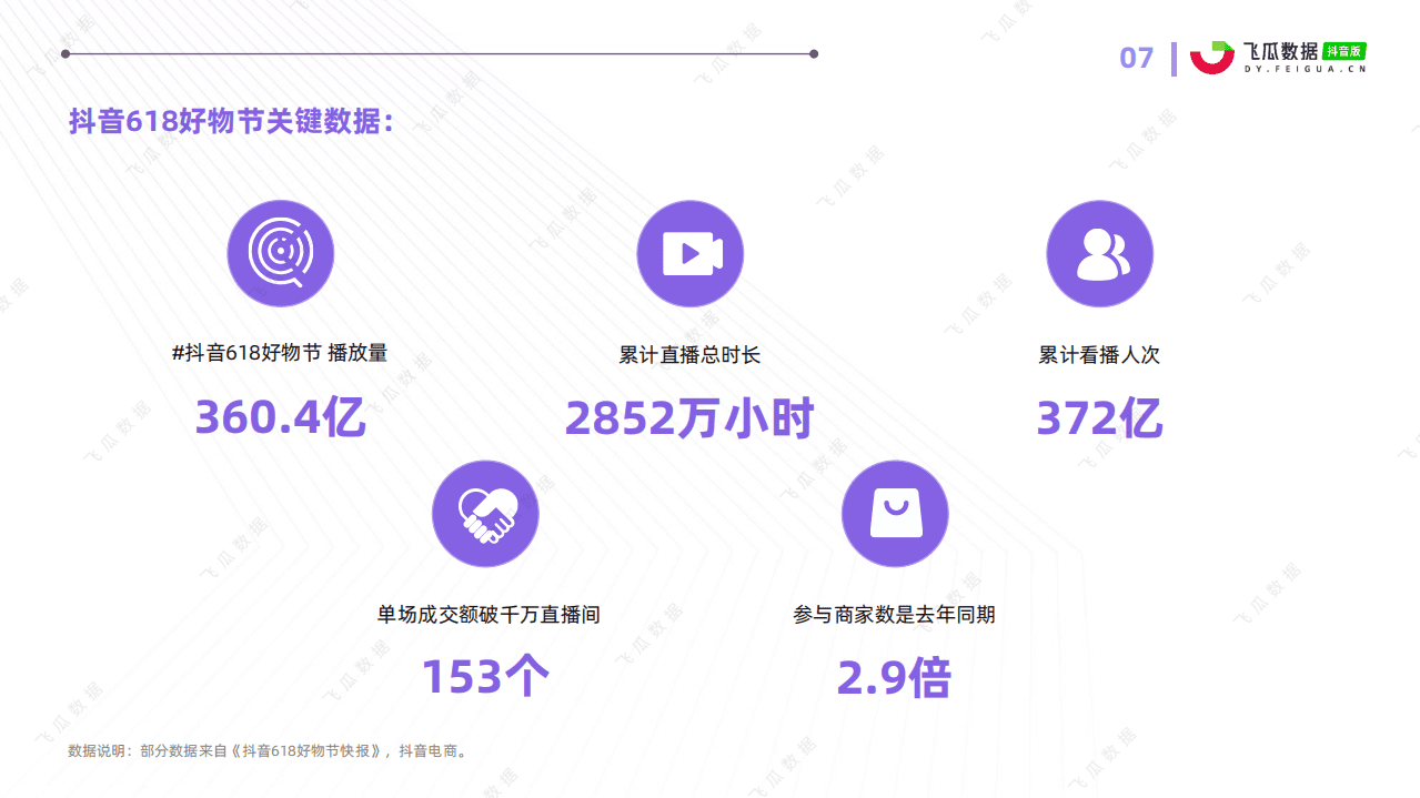 飞瓜数据：618好物节电商分析报告.pdf 第6页