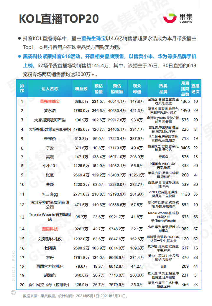 果集：2021年618预热期榜单及两大消费赛道抖音月报.pdf 第5页