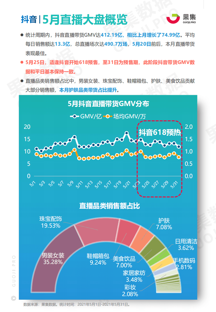 果集：2021年618预热期榜单及两大消费赛道抖音月报.pdf 第3页