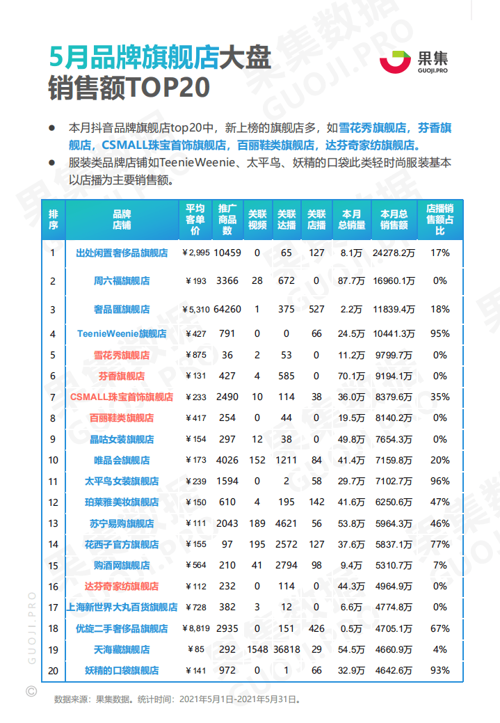 果集：2021年618预热期榜单及两大消费赛道抖音月报.pdf 第4页