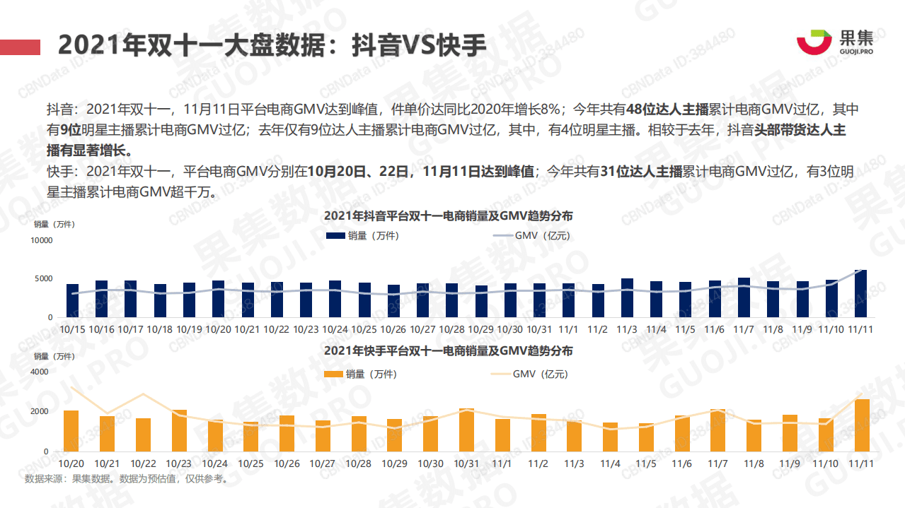 果集：2021年双十一抖快美妆行业社媒电商报告.pdf 第4页