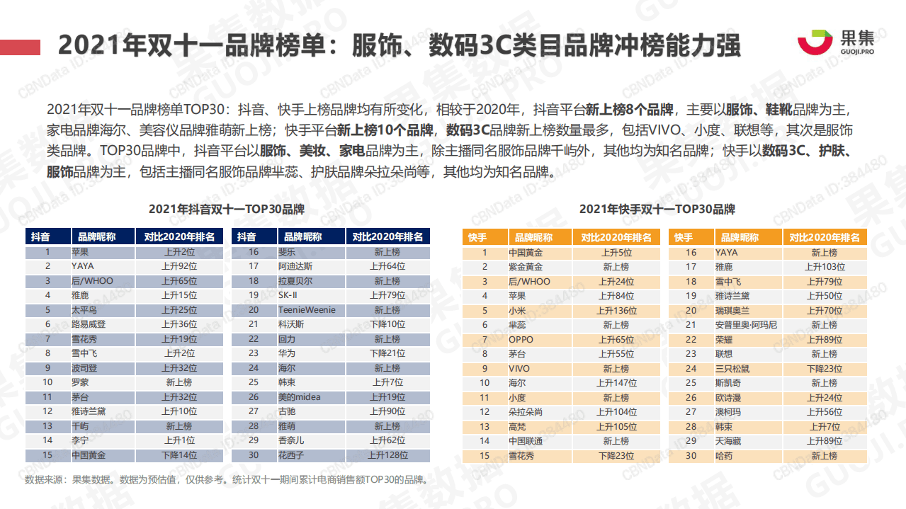 果集：2021年双十一抖快美妆行业社媒电商报告.pdf 第8页