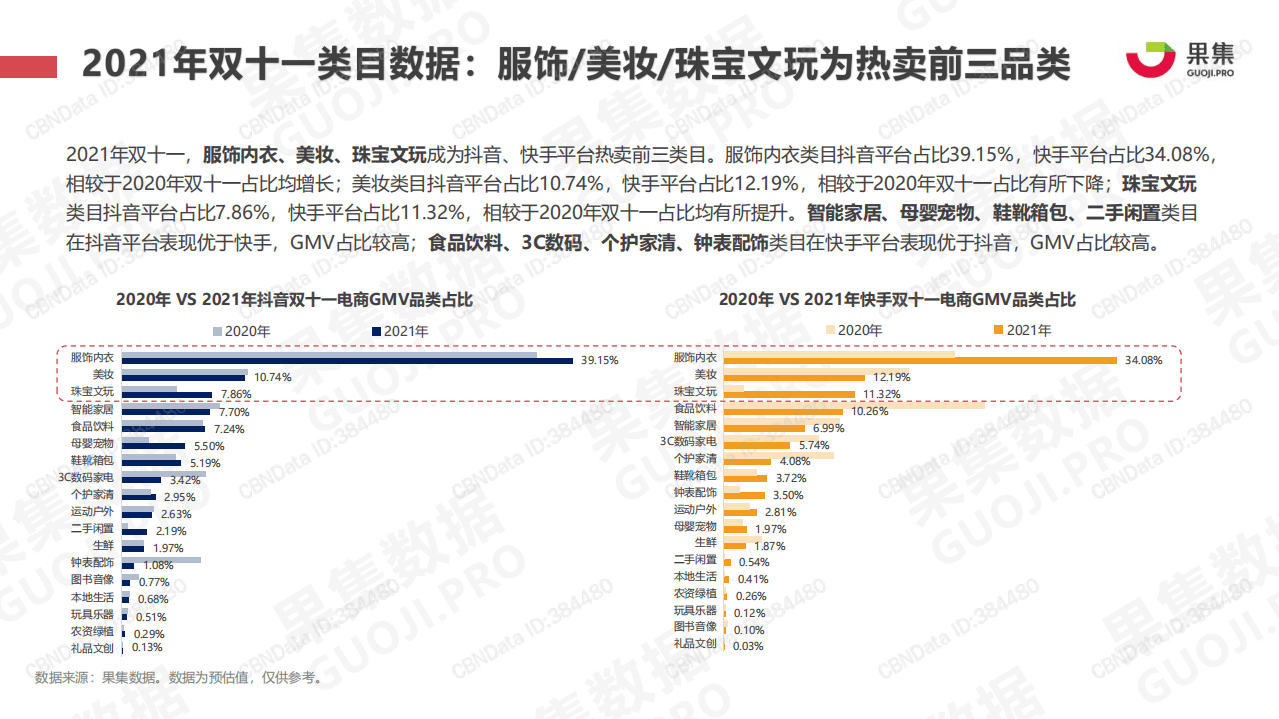 果集：2021年双十一抖快美妆行业社媒电商报告.pdf 第5页