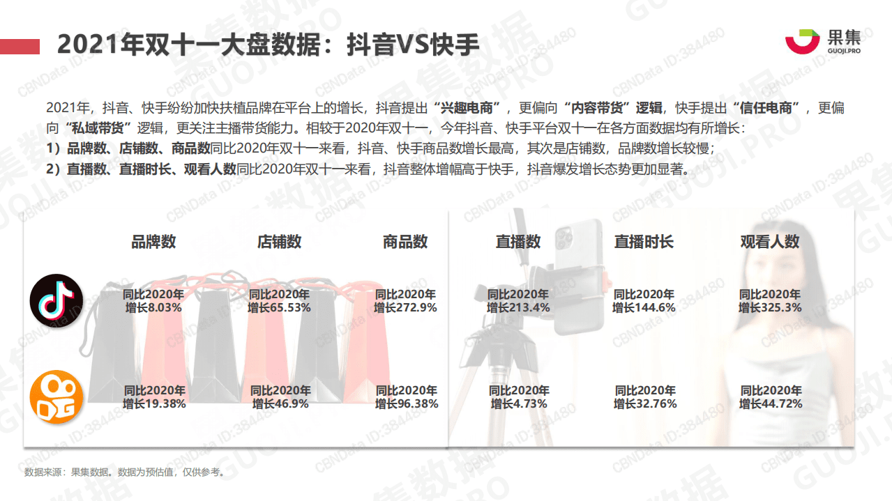 果集：2021年双十一抖快美妆行业社媒电商报告.pdf 第3页