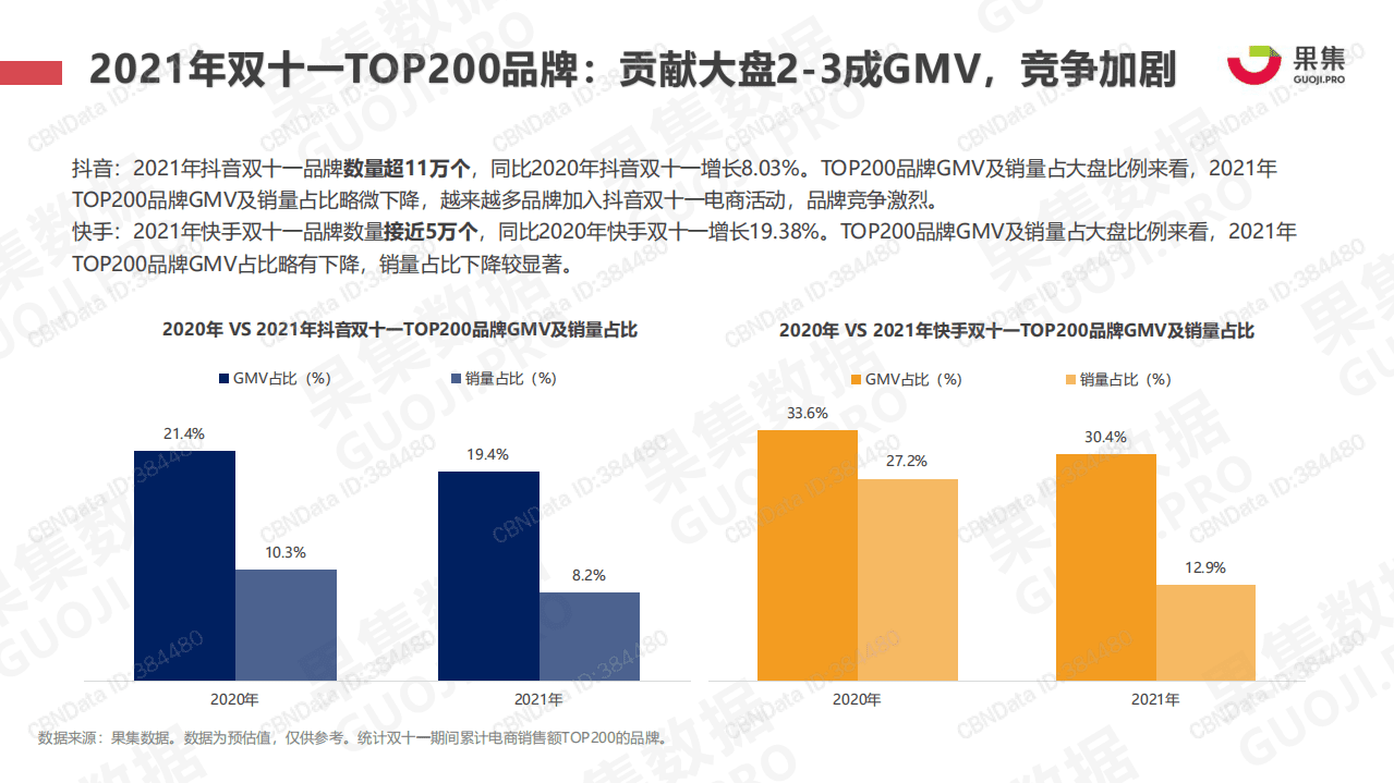 果集：2021年双十一抖快美妆行业社媒电商报告.pdf 第6页