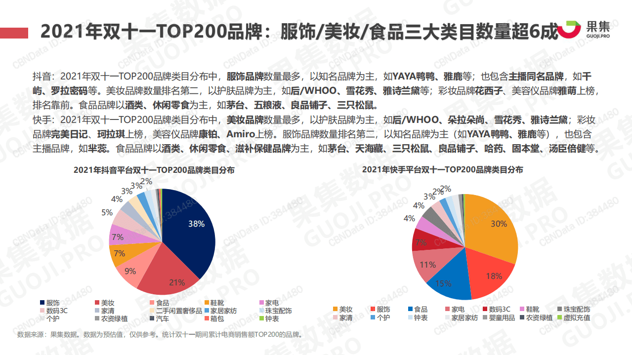 果集：2021年双十一抖快美妆行业社媒电商报告.pdf 第7页
