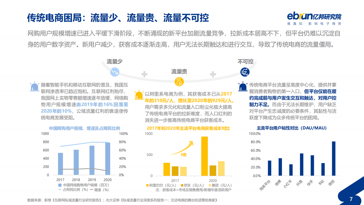 亿邦研究院：2021垂直类电商私域化洞察报告.pdf 第7页