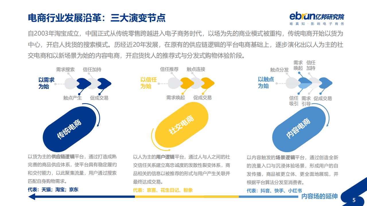 亿邦研究院：2021垂直类电商私域化洞察报告.pdf 第5页
