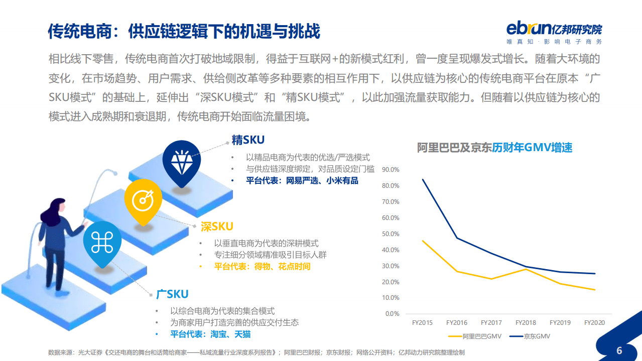 亿邦研究院：2021垂直类电商私域化洞察报告.pdf 第6页