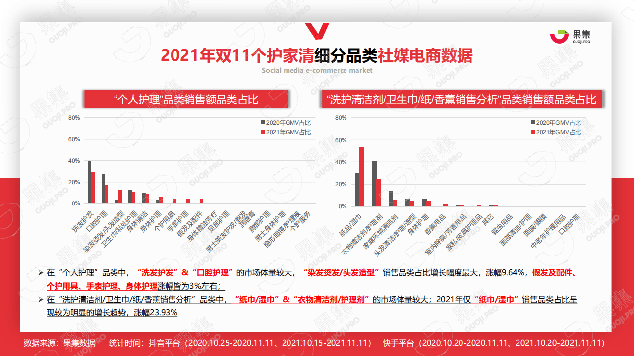果集数据：2021年双11个护家清行业社媒营销分析报告.pdf 第6页