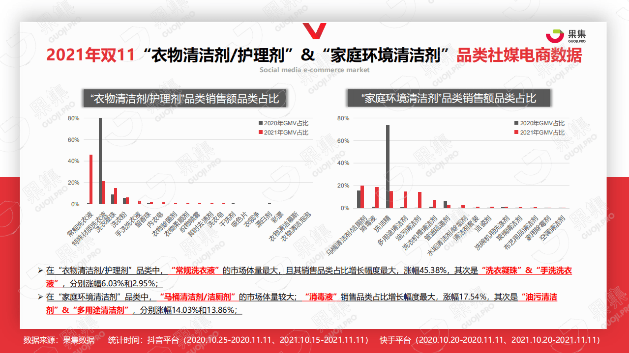 果集数据：2021年双11个护家清行业社媒营销分析报告.pdf 第8页