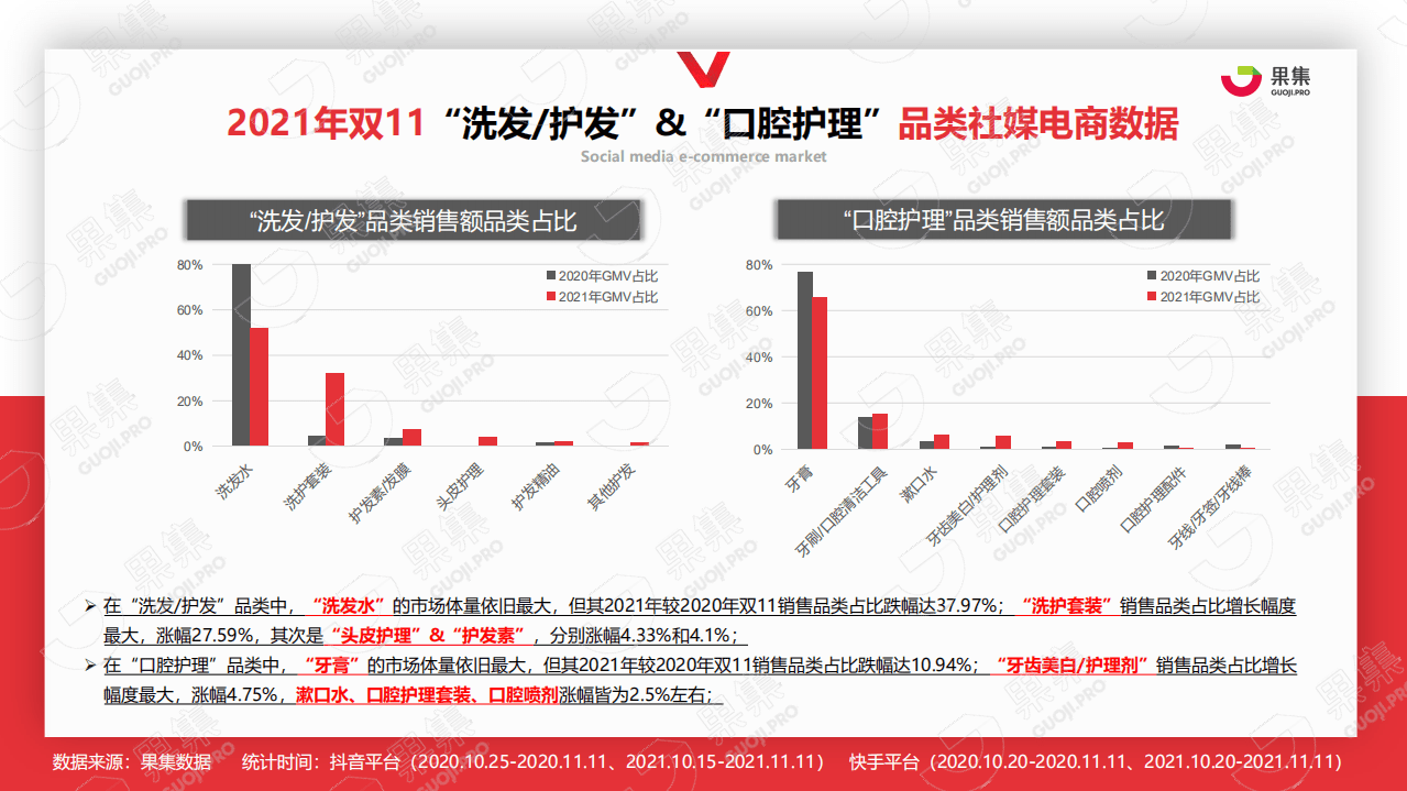 果集数据：2021年双11个护家清行业社媒营销分析报告.pdf 第7页