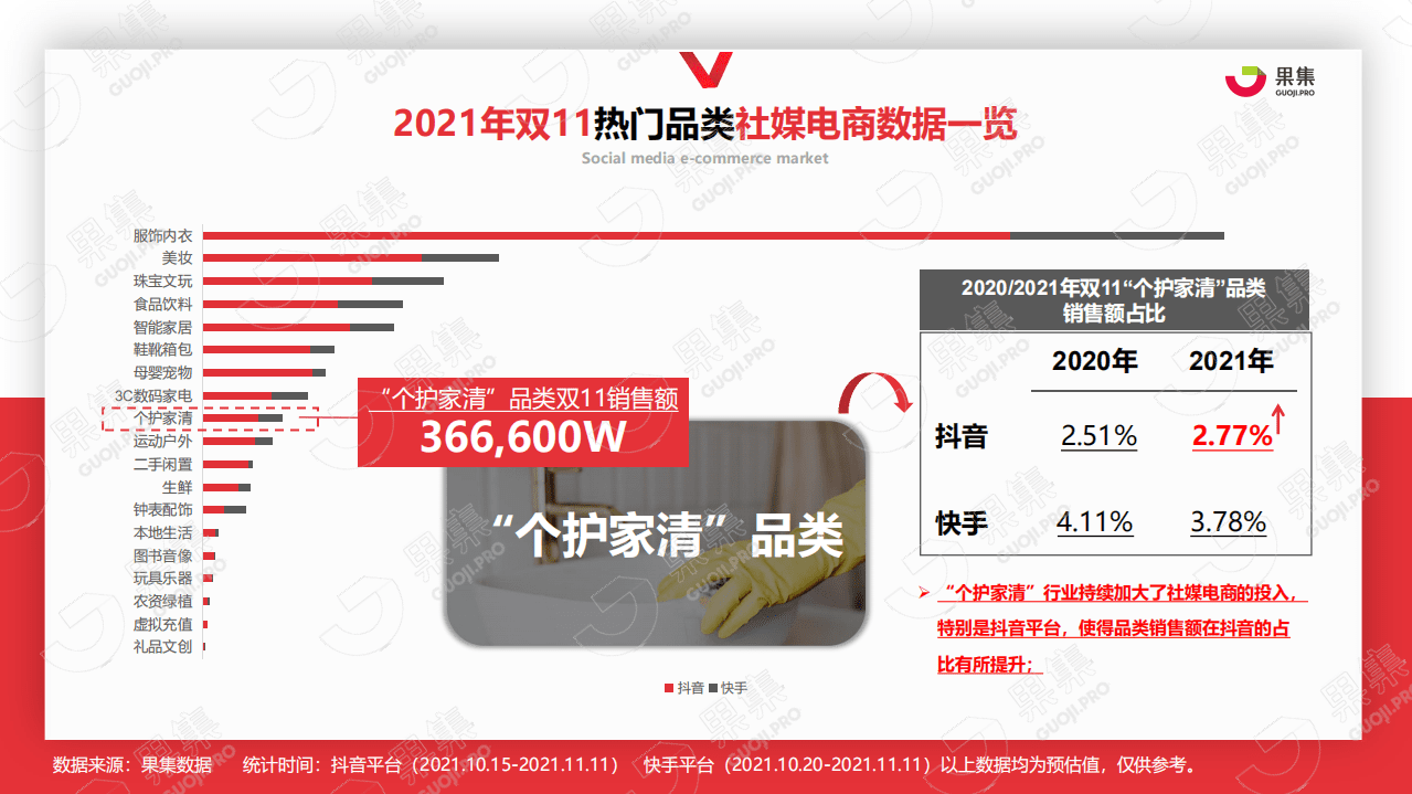 果集数据：2021年双11个护家清行业社媒营销分析报告.pdf 第4页