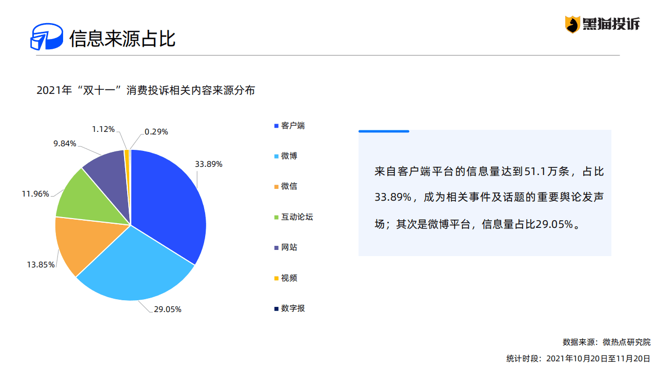 黑猫投诉：2021年&ldquo;双十一&rdquo;消费投诉数据报告.pdf 第4页