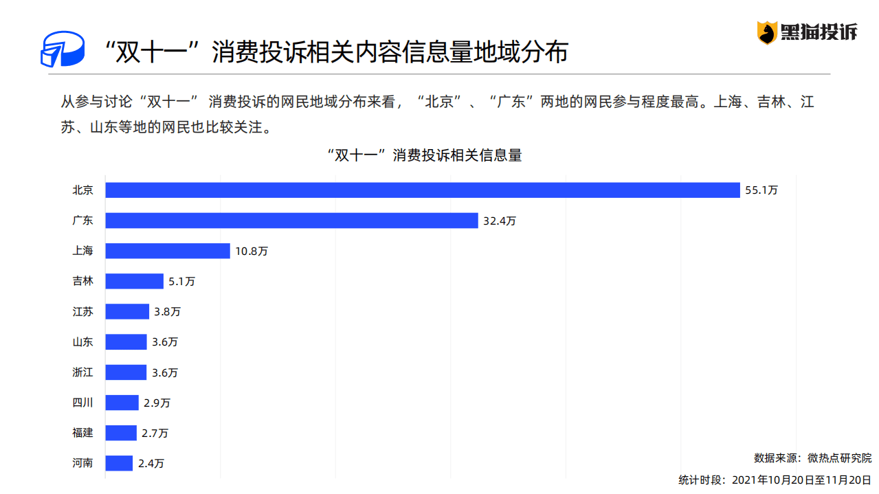 黑猫投诉：2021年&ldquo;双十一&rdquo;消费投诉数据报告.pdf 第8页