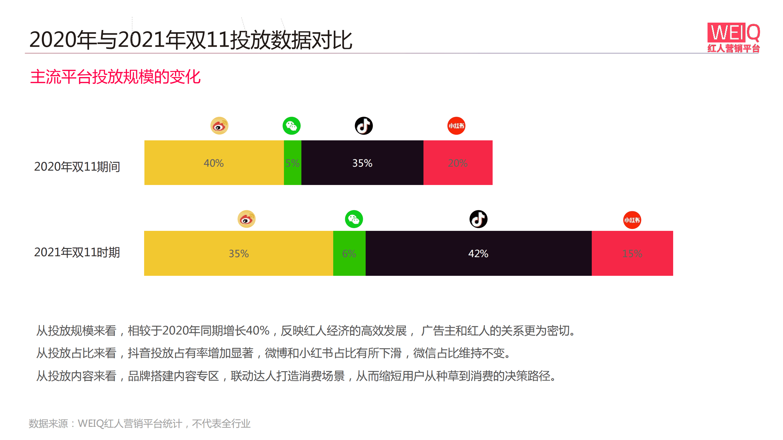 红人营销平台：2021双11数据报告.pdf 第7页